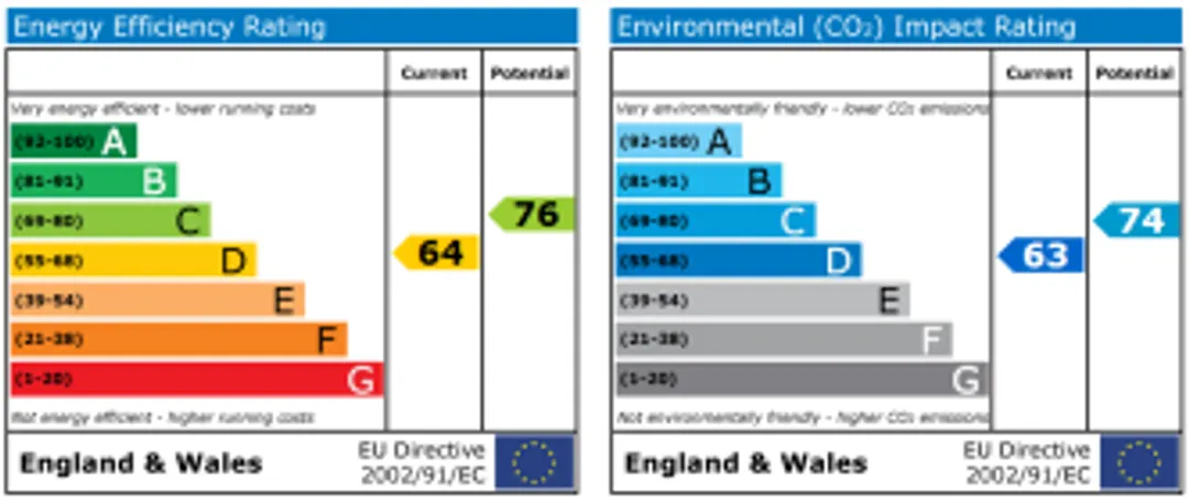 Property EPC Chart