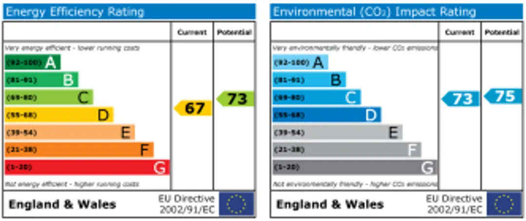 Property EPC Chart