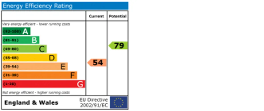 Property EPC Chart