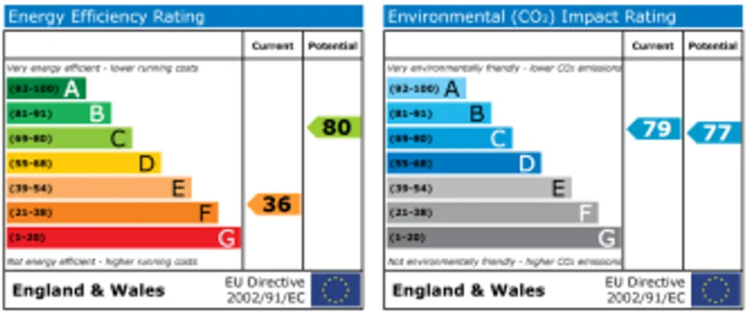 Property EPC Chart