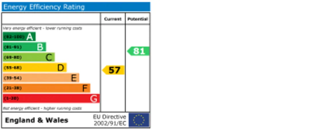 Property EPC Chart
