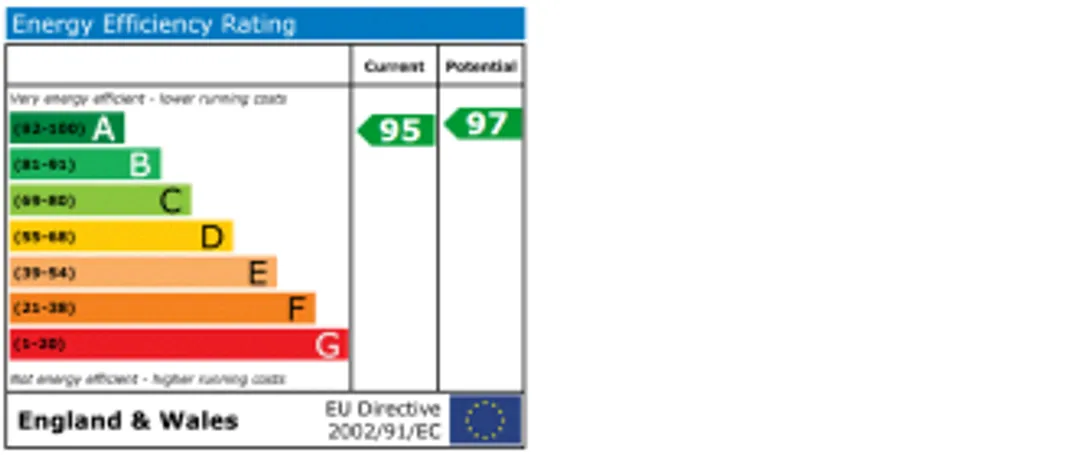 Property EPC Chart