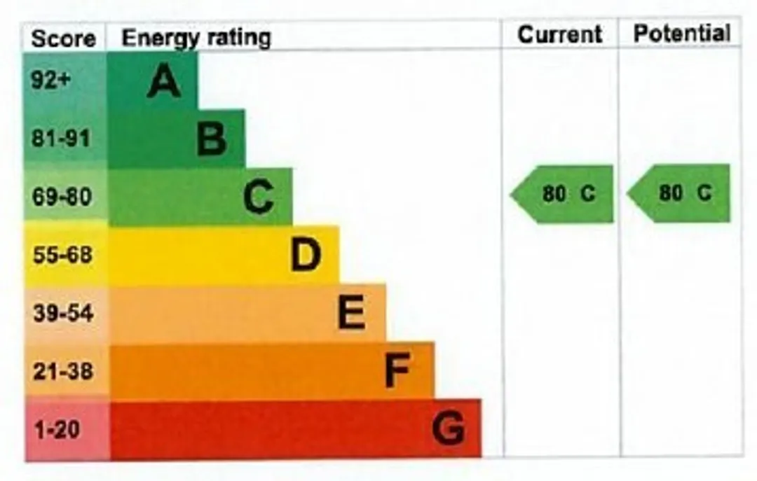 Property EPC Chart