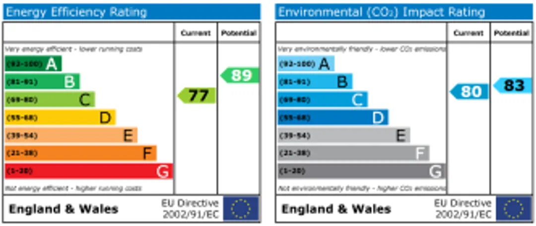 Property EPC Chart