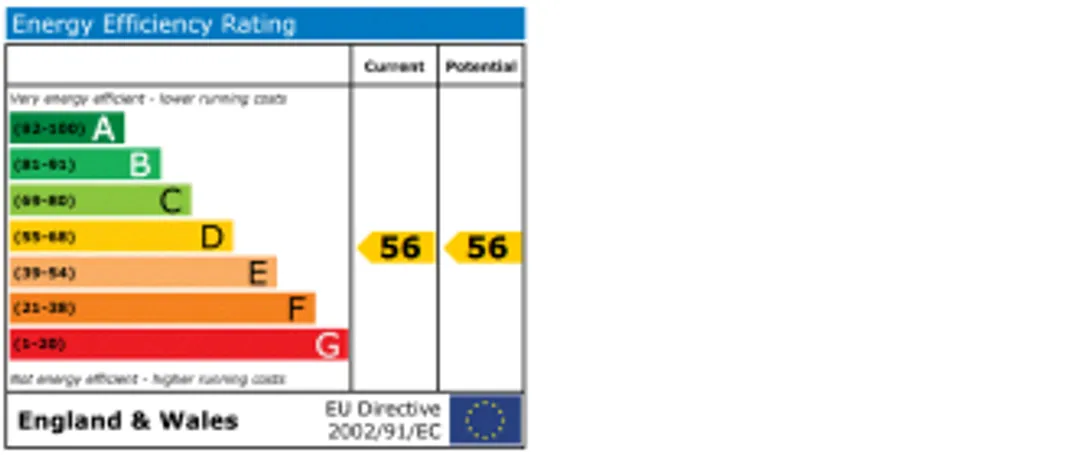 Property EPC Chart