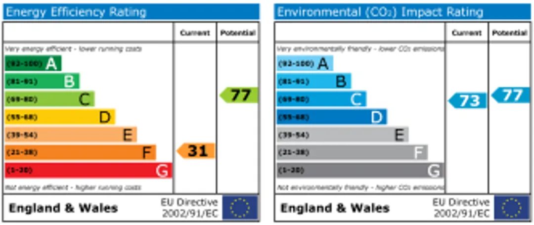 Property EPC Chart