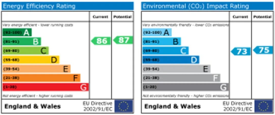 Property EPC Chart