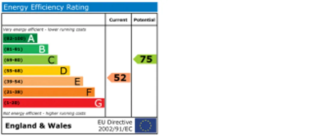Property EPC Chart