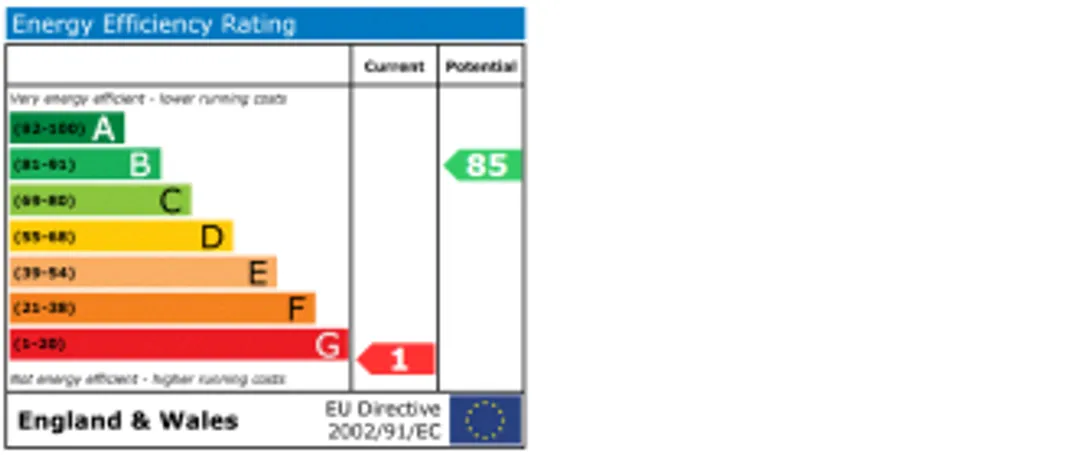 Property EPC Chart