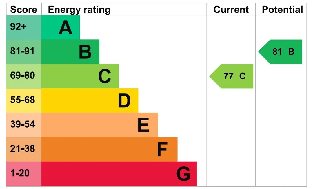 Property EPC Chart