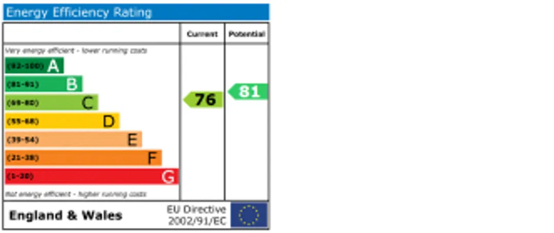 Property EPC Chart