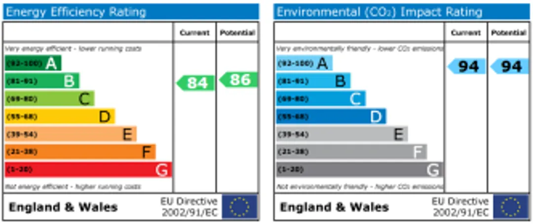 Property EPC Chart
