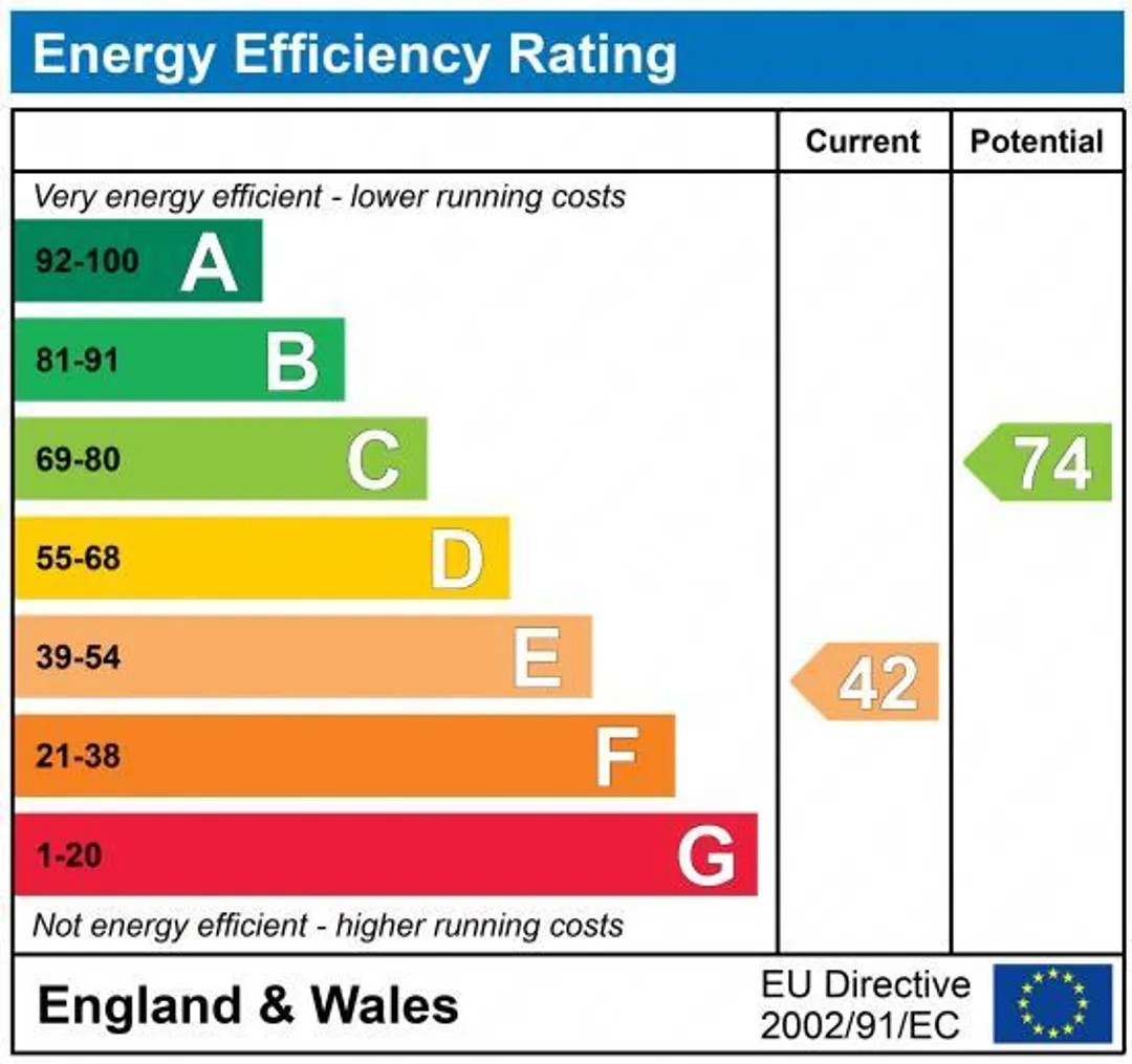 Property EPC Chart