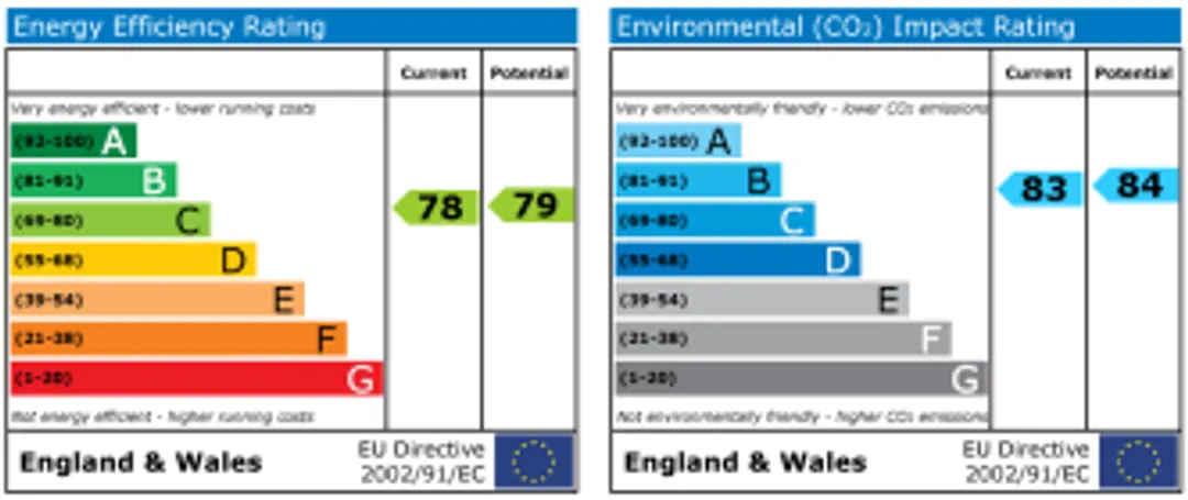 Property EPC Chart