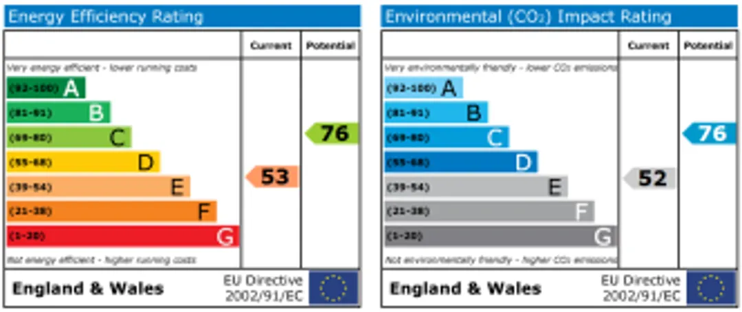 Property EPC Chart