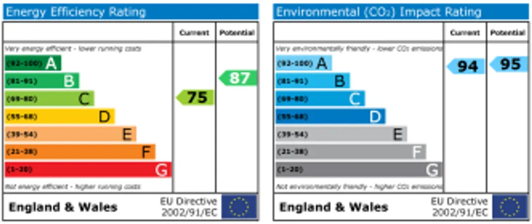 Property EPC Chart