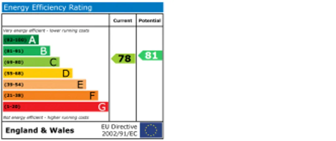 Property EPC Chart