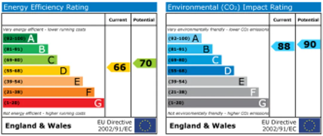 Property EPC Chart