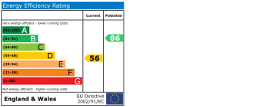 Property EPC Chart
