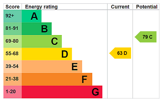 EPC chart