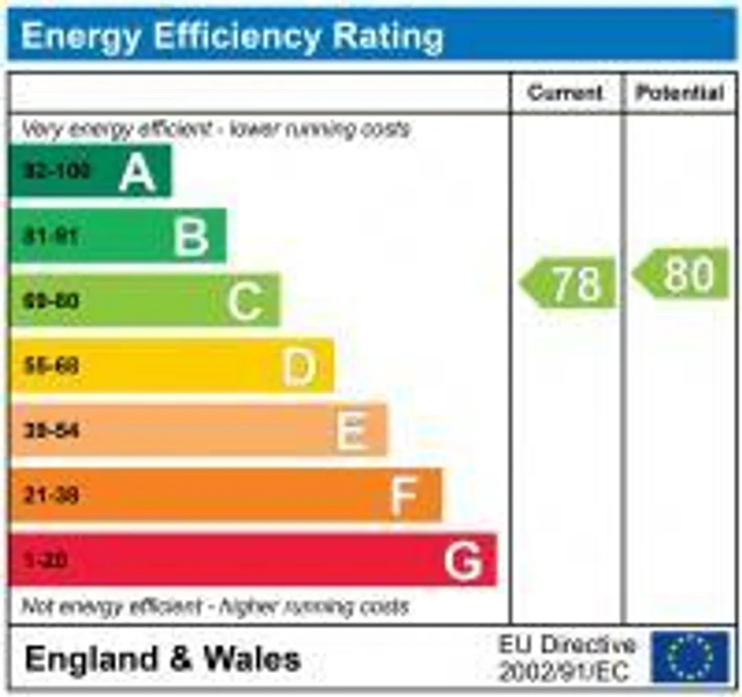 Property EPC Chart