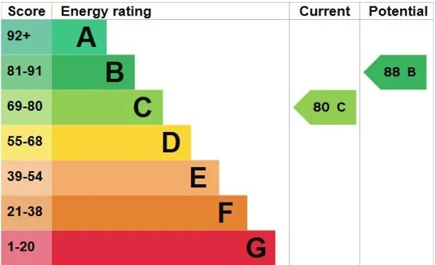 Energy performance certificate for Martindales, Southwater, RH13
