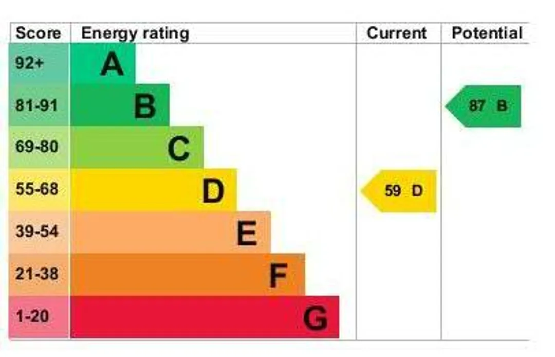 Property EPC Chart