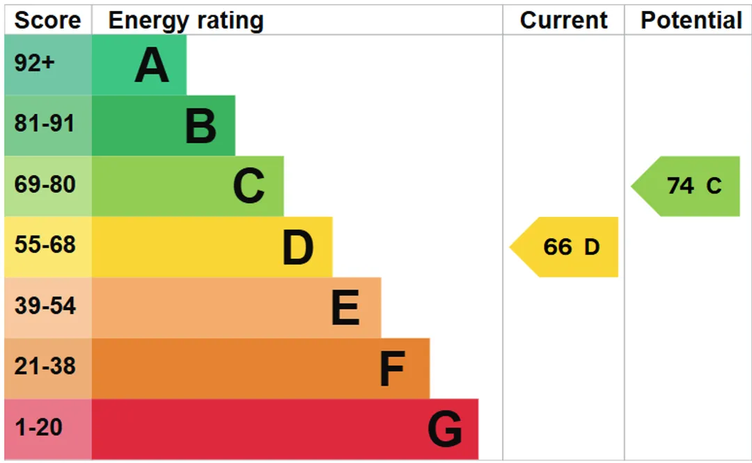 Property EPC Chart