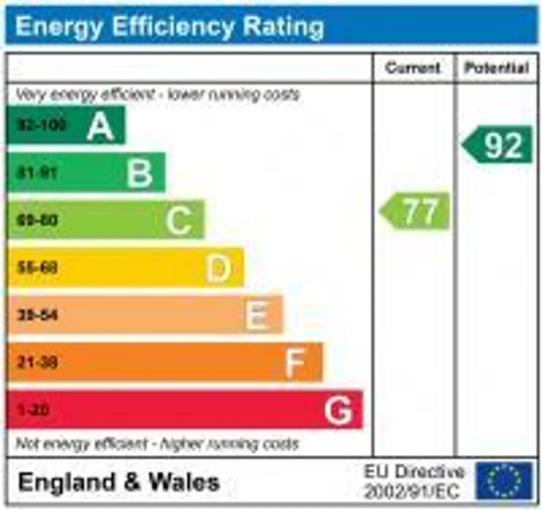 Property EPC Chart