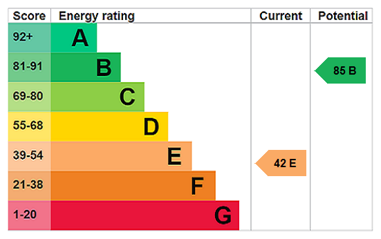EPC chart