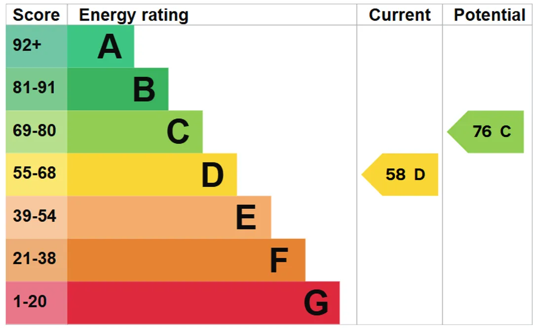 Property EPC Chart