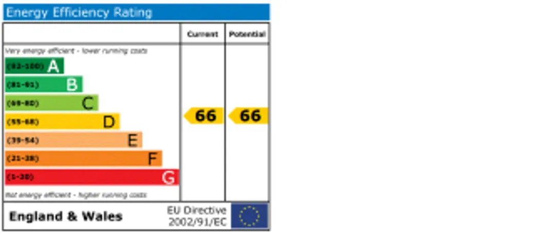 Property EPC Chart