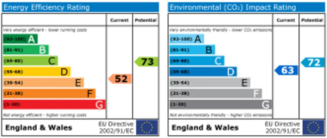 Property EPC Chart