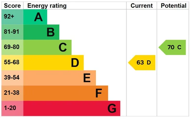Energy performance certificate for North Gorley, Fordingbridge, SP6