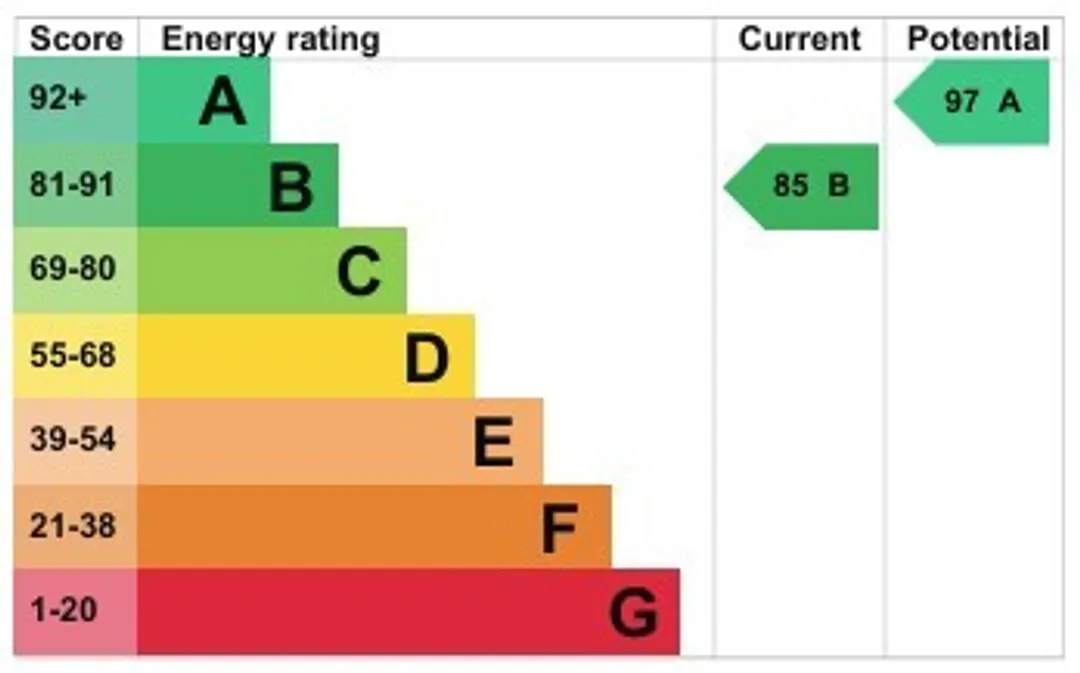 Property EPC Chart