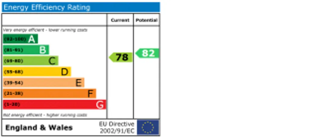 Property EPC Chart