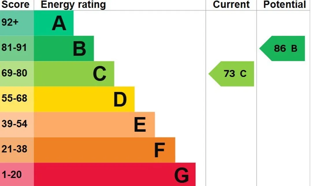 Property EPC Chart