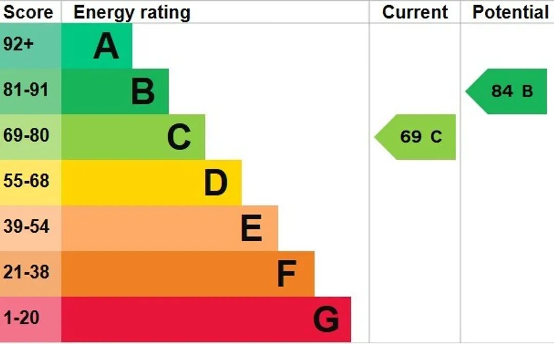 Property EPC Chart