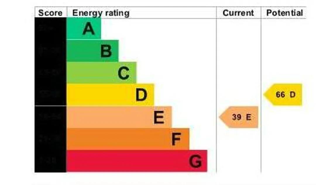 Property EPC Chart