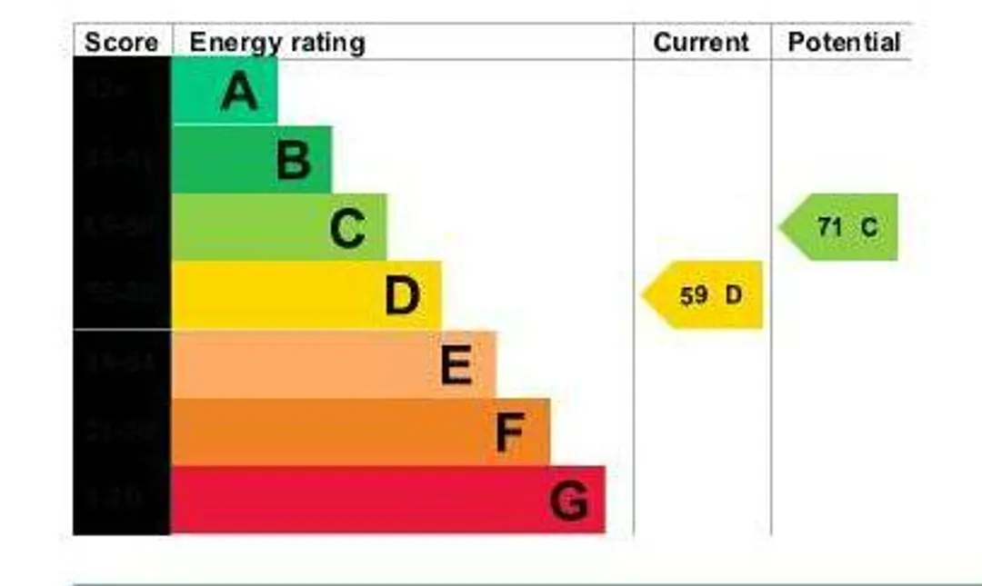 Property EPC Chart
