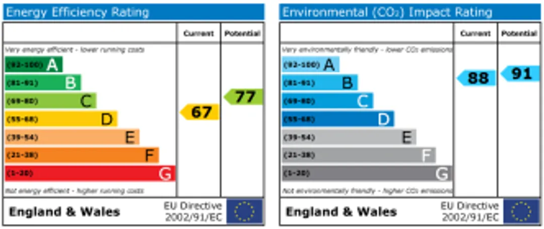 Property EPC Chart