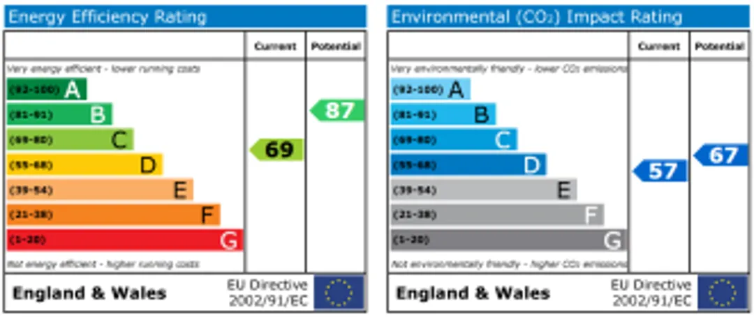 Property EPC Chart