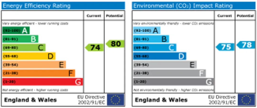 Property EPC Chart
