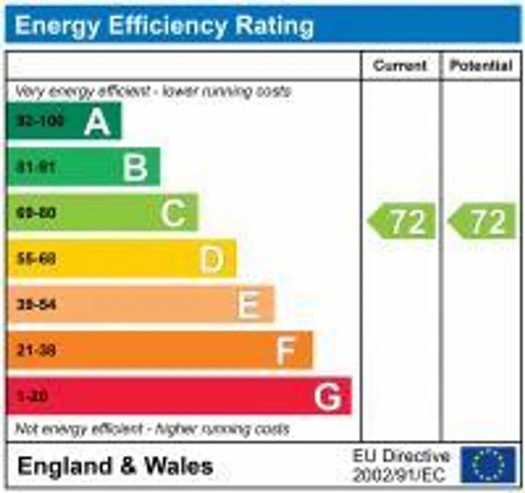 Property EPC Chart
