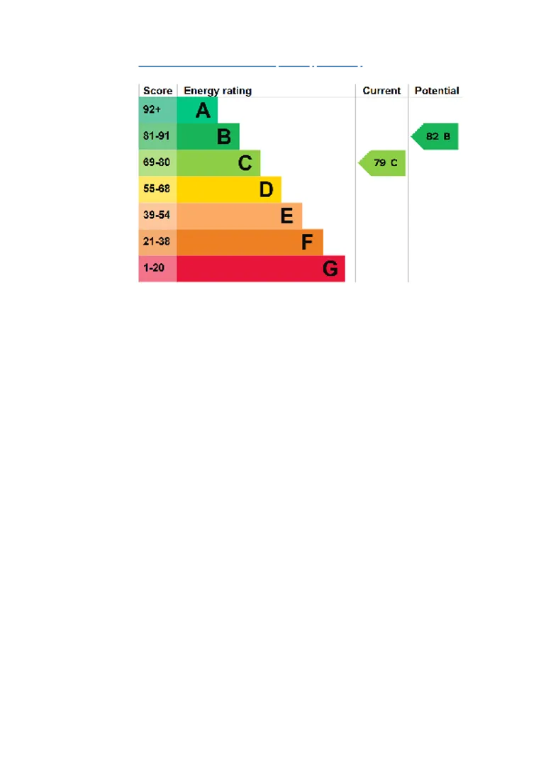 Property EPC Chart