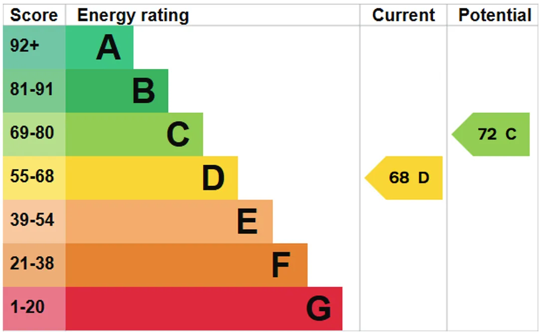 Property EPC Chart