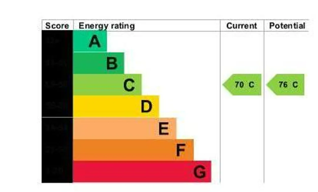 Property EPC Chart