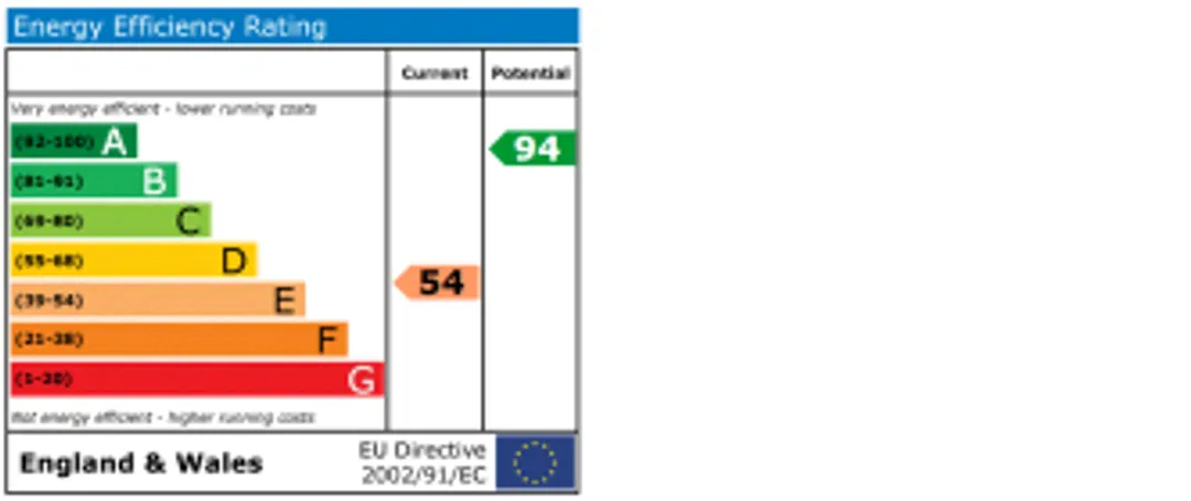 Property EPC Chart