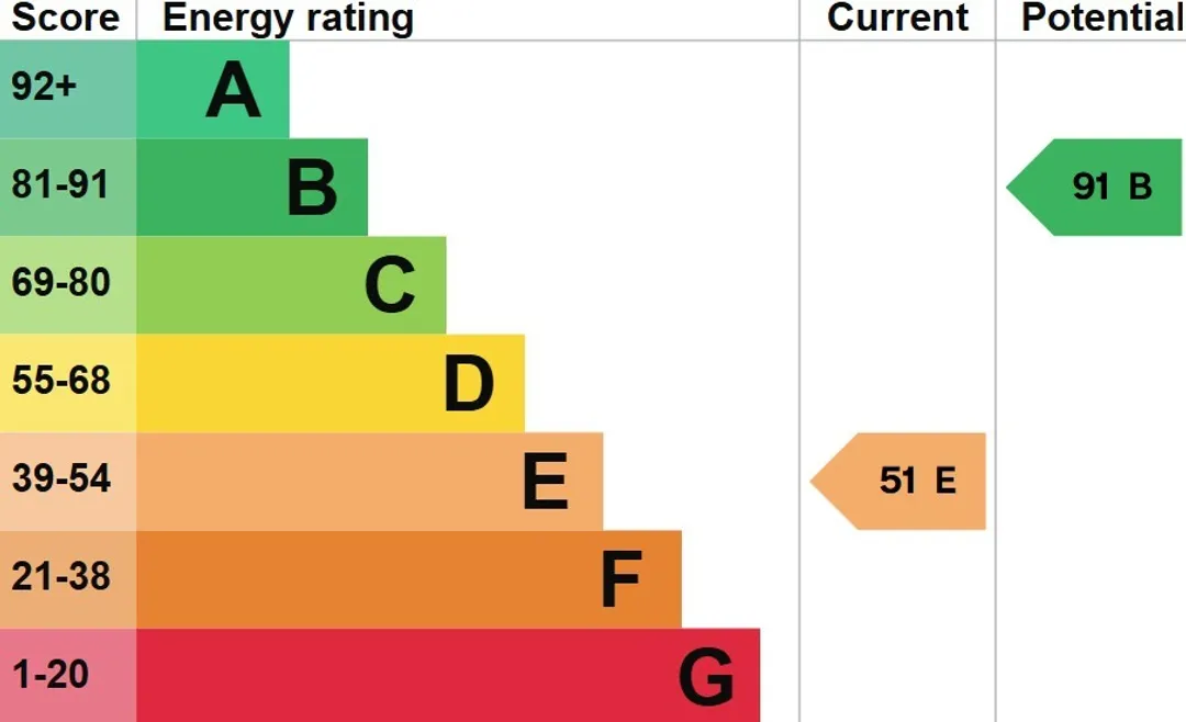 Property EPC Chart