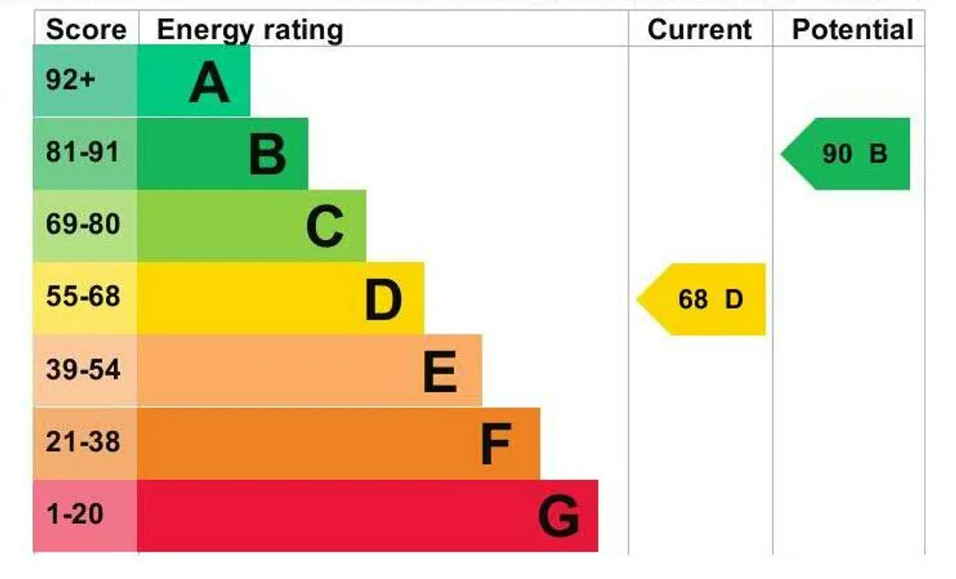 Property EPC Chart